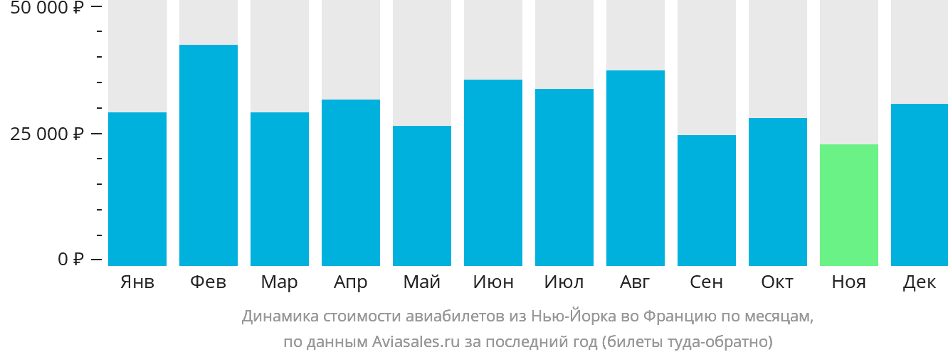Динамика стоимости авиабилетов из Нью-Йорка во Францию по месяцам