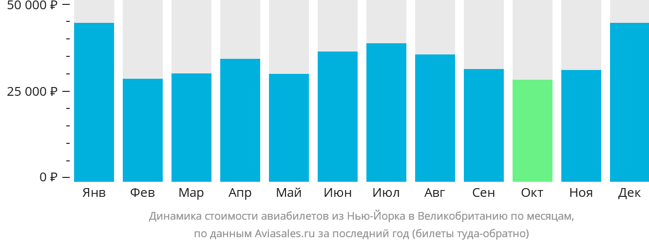 Динамика стоимости авиабилетов из Нью-Йорка в Великобританию по месяцам