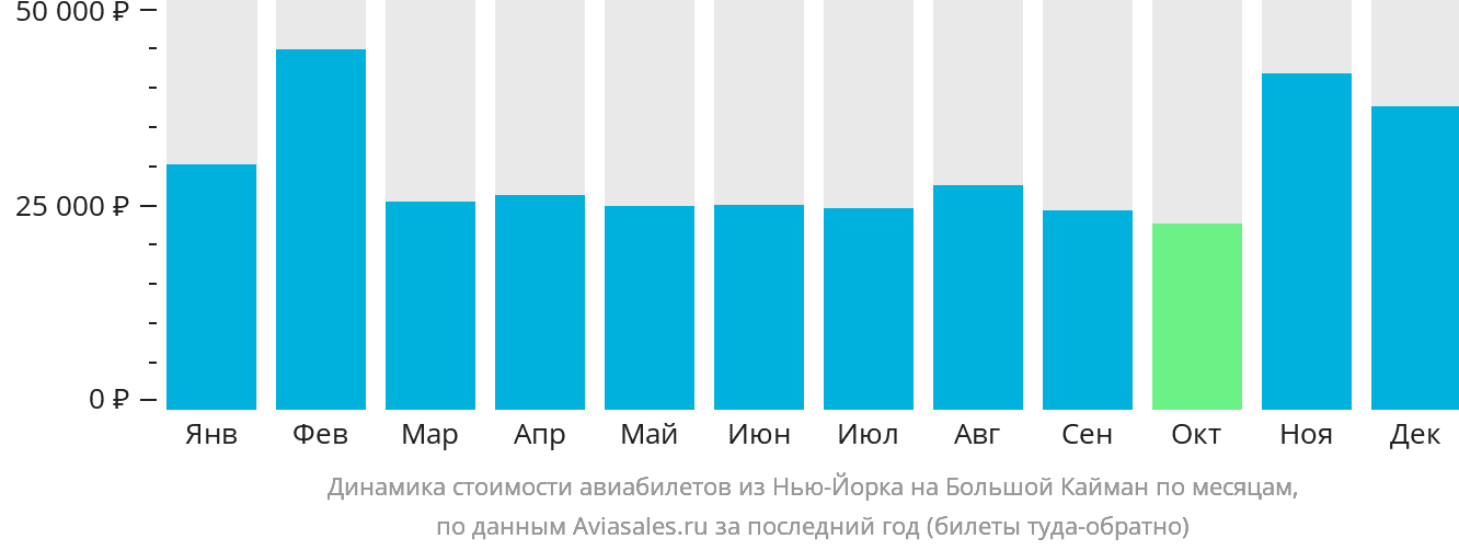 Динамика стоимости авиабилетов из Нью-Йорка на Большой Кайман по месяцам