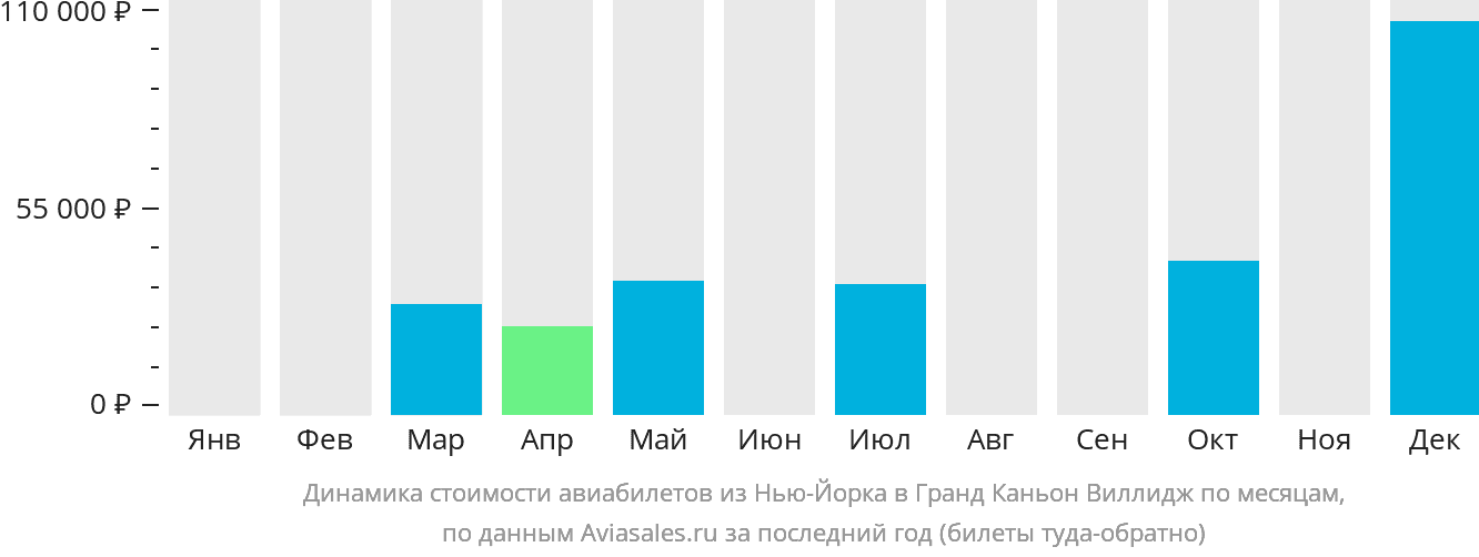 Динамика стоимости авиабилетов из Нью-Йорка в Гранд-Каньон-Виллидж по месяцам