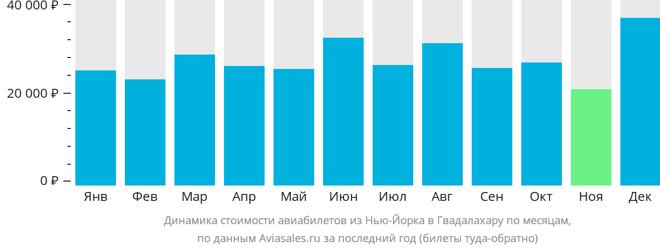 Динамика стоимости авиабилетов из Нью-Йорка в Гвадалахару по месяцам