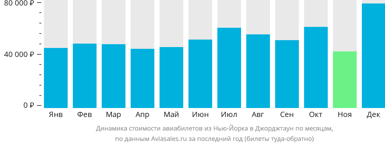 Динамика стоимости авиабилетов из Нью-Йорка в Джорджтаун по месяцам