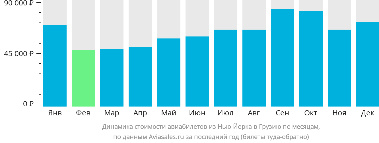 Динамика стоимости авиабилетов из Нью-Йорка в Грузию по месяцам