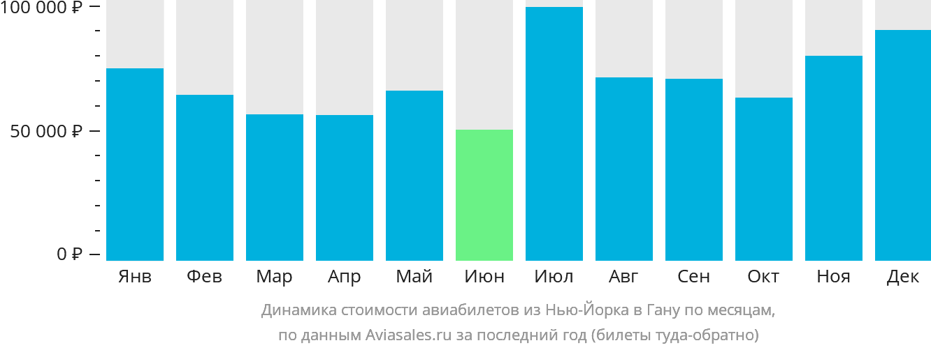 Динамика стоимости авиабилетов из Нью-Йорка в Гану по месяцам