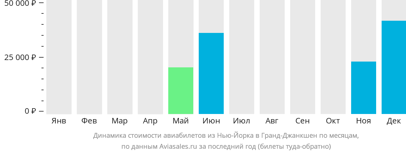 Динамика стоимости авиабилетов из Нью-Йорка в Гранд-Джанкшен по месяцам