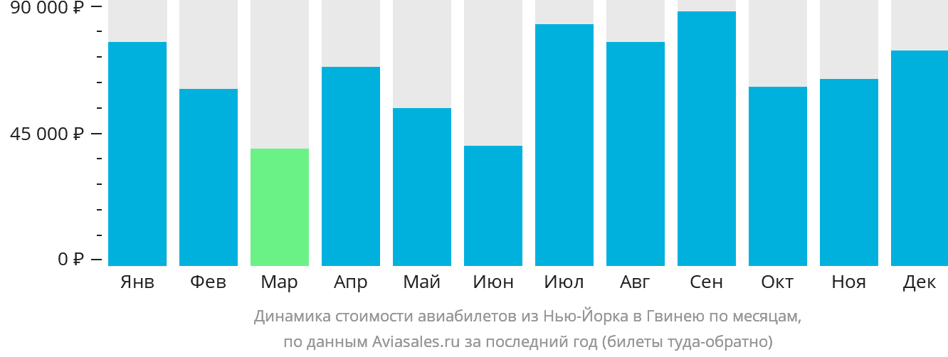 Динамика стоимости авиабилетов из Нью-Йорка в Гвинею по месяцам