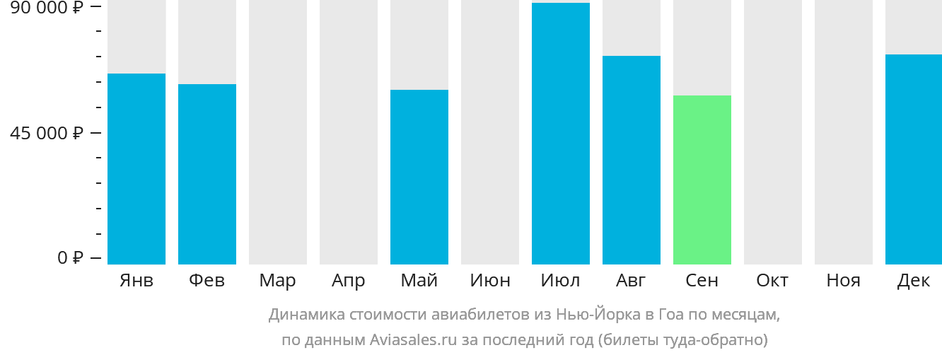 Динамика стоимости авиабилетов из Нью-Йорка в Гоа по месяцам