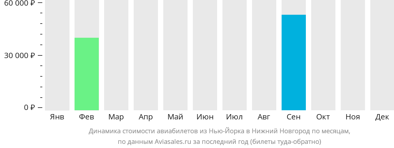 Динамика стоимости авиабилетов из Нью-Йорка в Нижний Новгород по месяцам