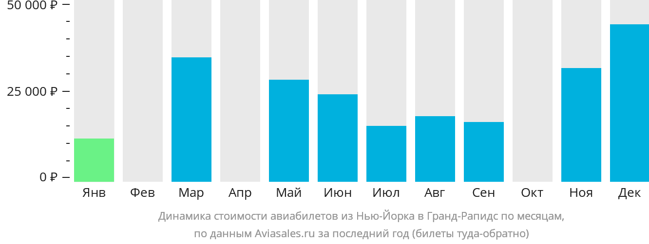 Динамика стоимости авиабилетов из Нью-Йорка в Гранд-Рэпидс по месяцам