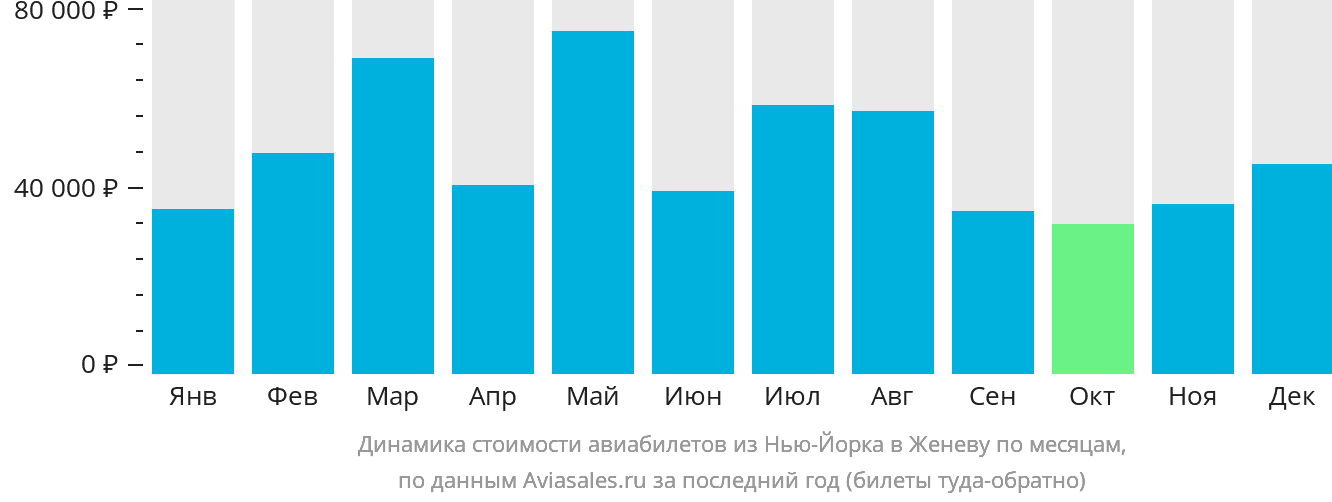 Динамика стоимости авиабилетов из Нью-Йорка в Женеву по месяцам