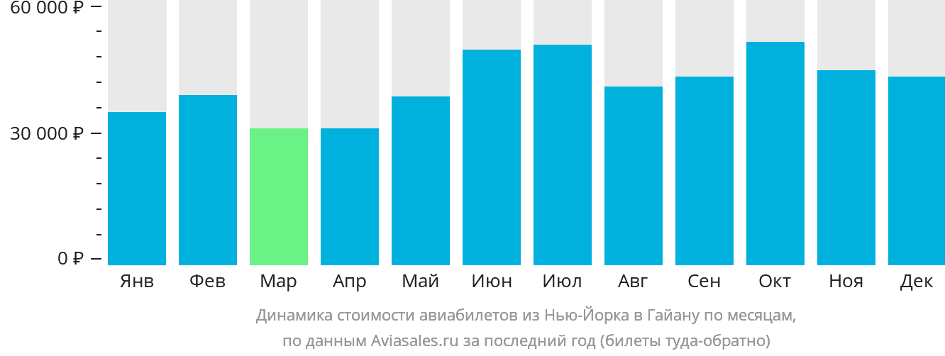 Динамика стоимости авиабилетов из Нью-Йорка в Гайану по месяцам