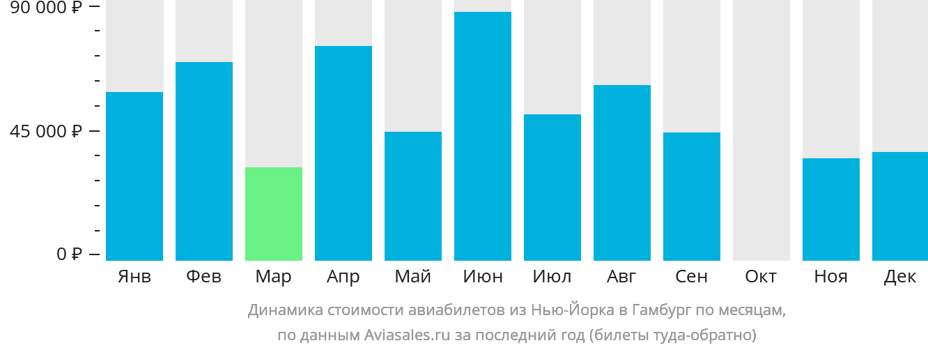 Динамика стоимости авиабилетов из Нью-Йорка в Гамбург по месяцам