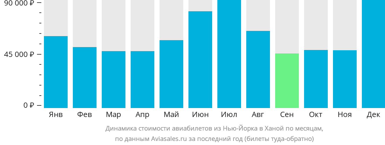 Динамика стоимости авиабилетов из Нью-Йорка в Ханой по месяцам