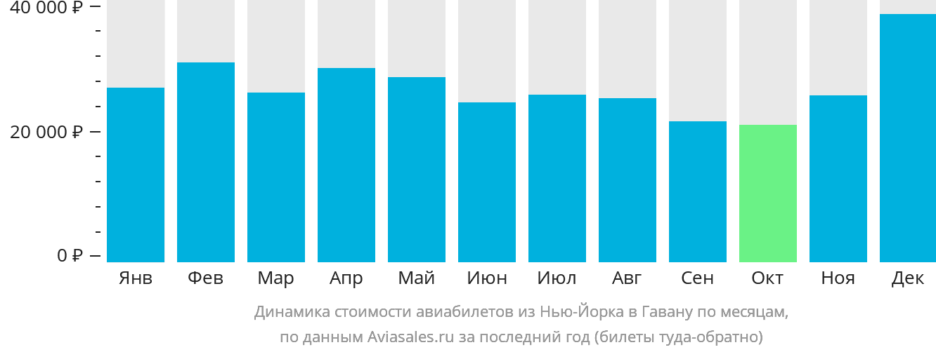 Динамика стоимости авиабилетов из Нью-Йорка в Гавану по месяцам
