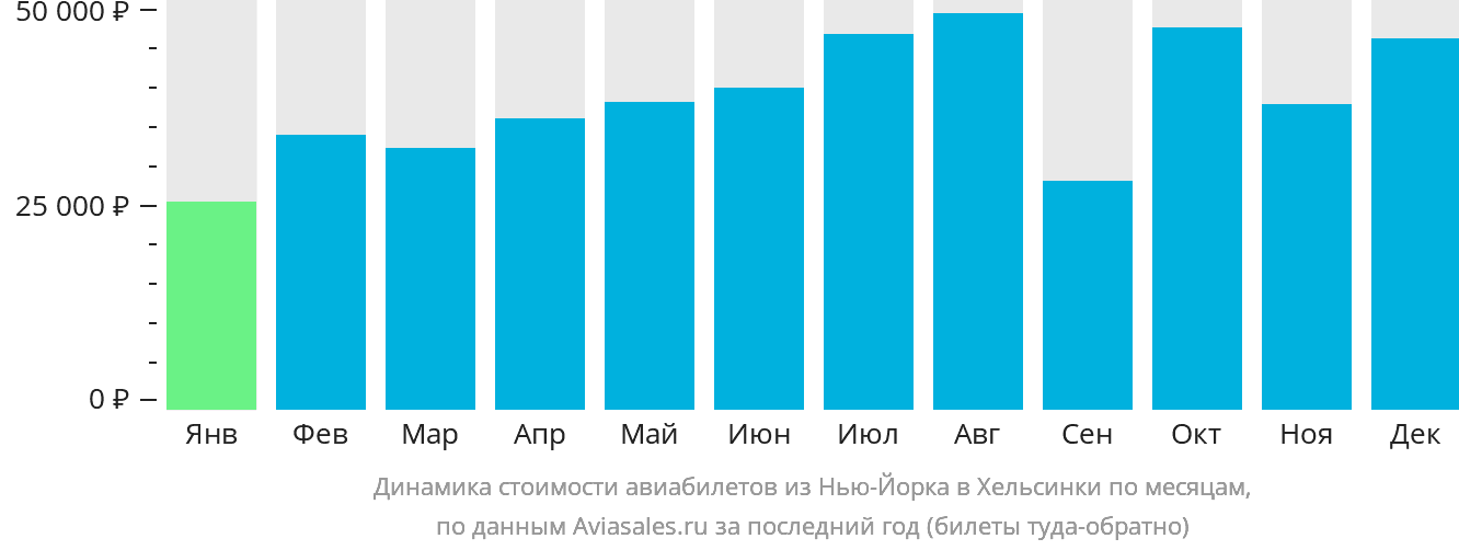 Динамика стоимости авиабилетов из Нью-Йорка в Хельсинки по месяцам