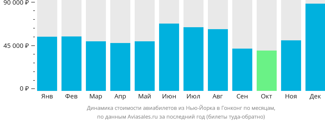 Динамика стоимости авиабилетов из Нью-Йорка в Гонконг по месяцам