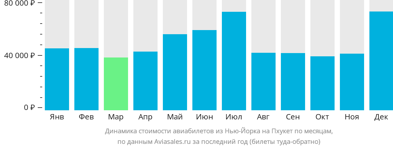 Динамика стоимости авиабилетов из Нью-Йорка на Пхукет по месяцам
