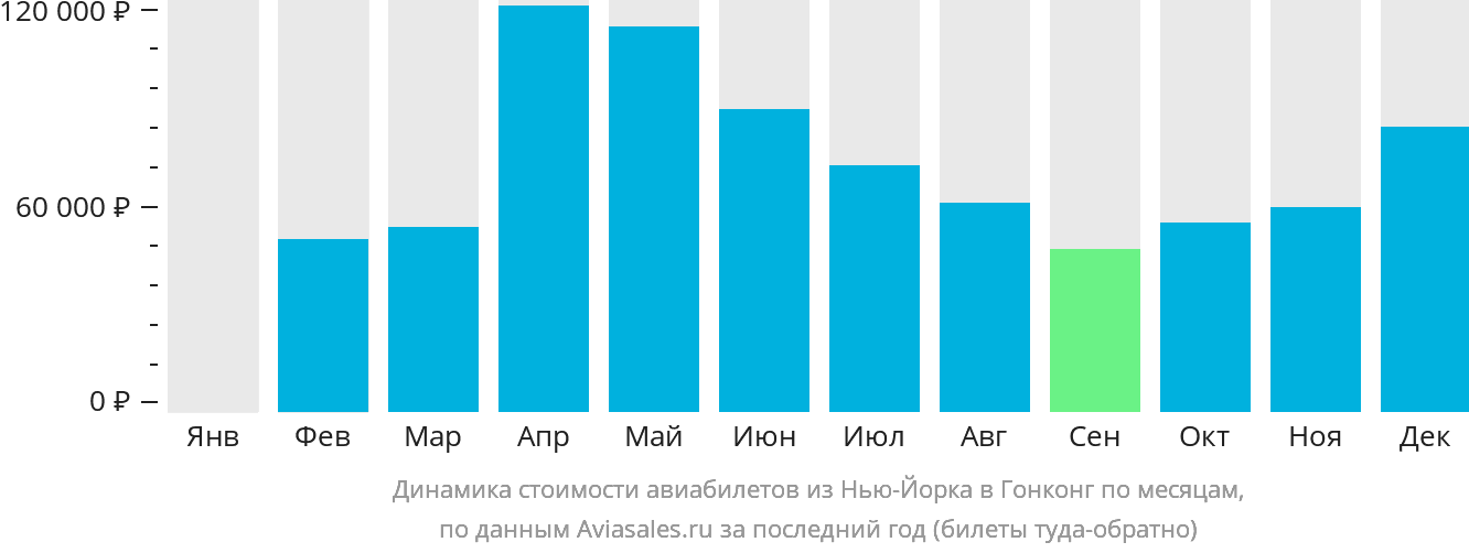 Динамика стоимости авиабилетов из Нью-Йорка в Гонконг по месяцам
