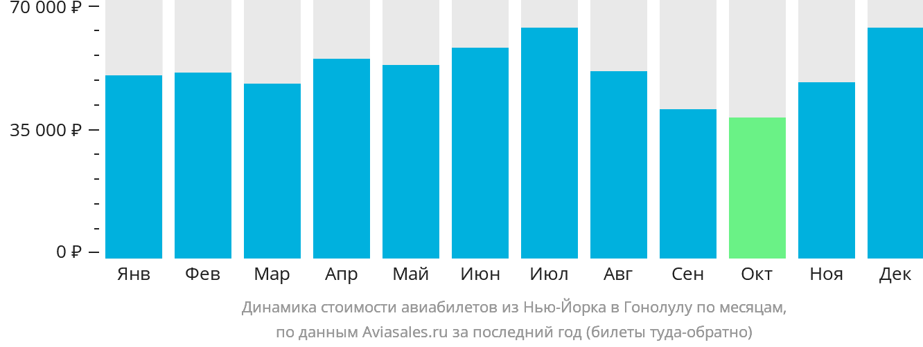 Динамика стоимости авиабилетов из Нью-Йорка в Гонолулу по месяцам