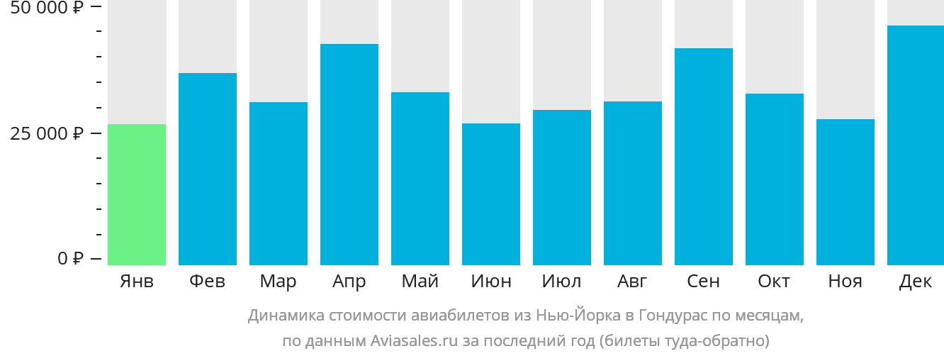 Динамика стоимости авиабилетов из Нью-Йорка в Гондурас по месяцам
