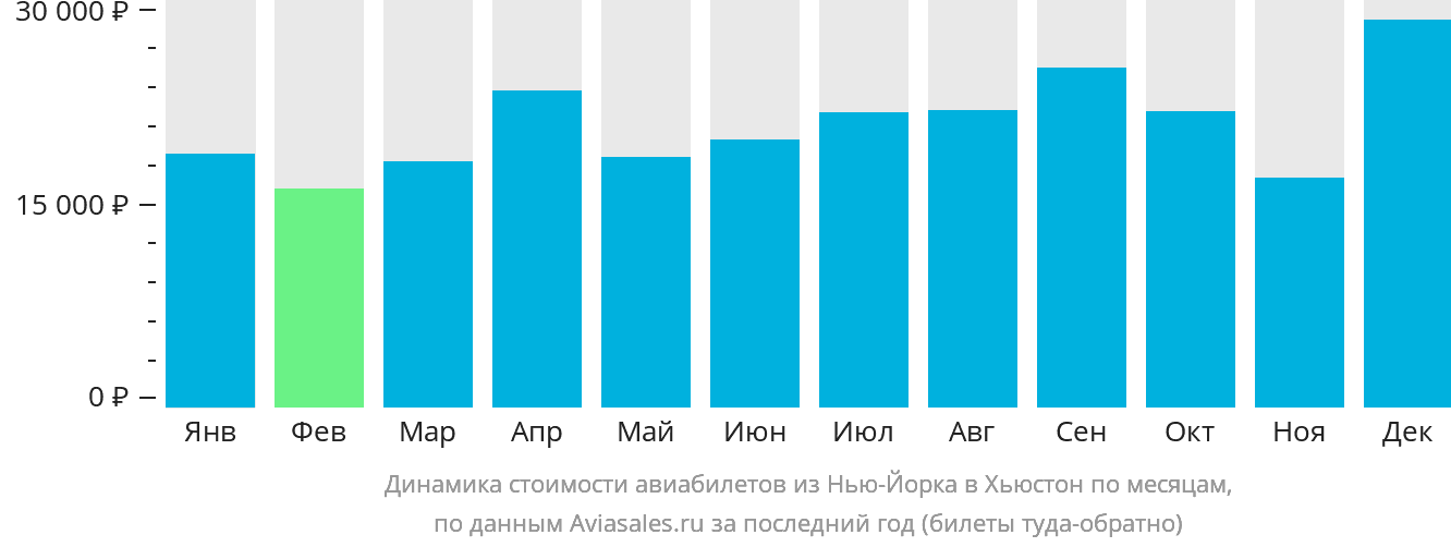 Динамика стоимости авиабилетов из Нью-Йорка в Хьюстон по месяцам