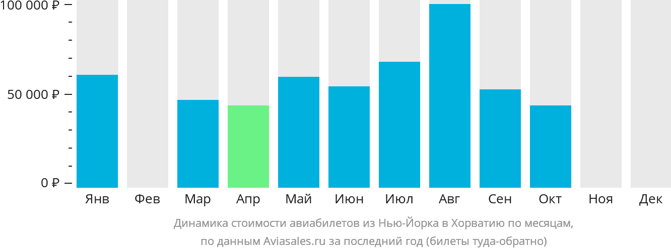 Динамика стоимости авиабилетов из Нью-Йорка в Хорватию по месяцам