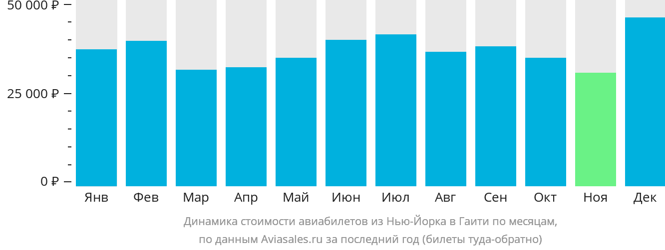 Динамика стоимости авиабилетов из Нью-Йорка в Гаити по месяцам