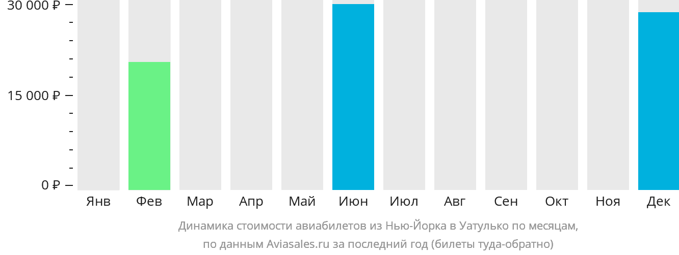 Динамика стоимости авиабилетов из Нью-Йорка в Уатулько по месяцам