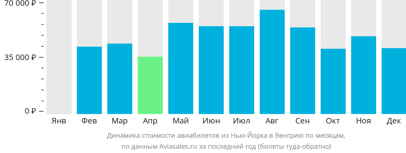 Динамика стоимости авиабилетов из Нью-Йорка в Венгрию по месяцам