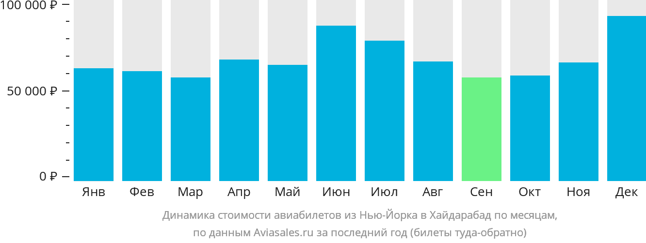 Динамика стоимости авиабилетов из Нью-Йорка в Хайдарабад по месяцам