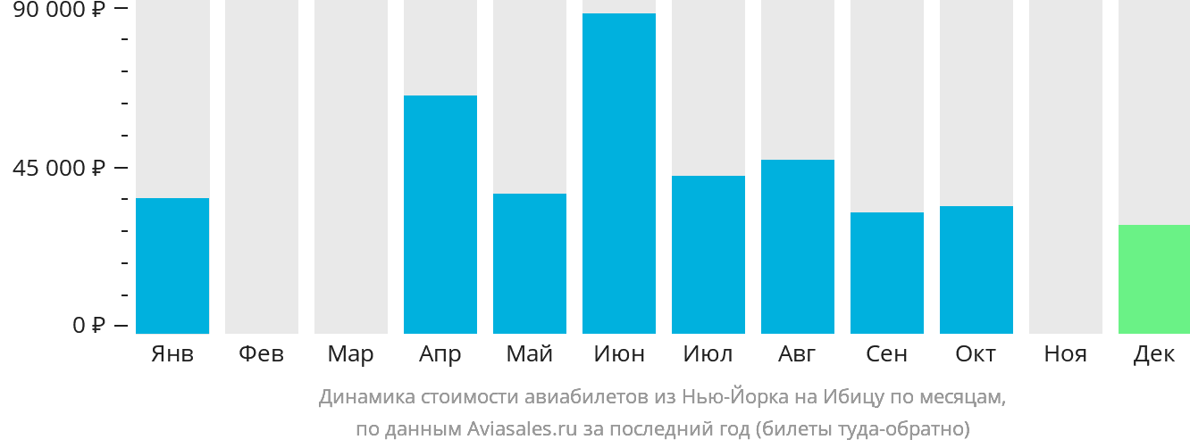 Динамика стоимости авиабилетов из Нью-Йорка на Ибицу по месяцам