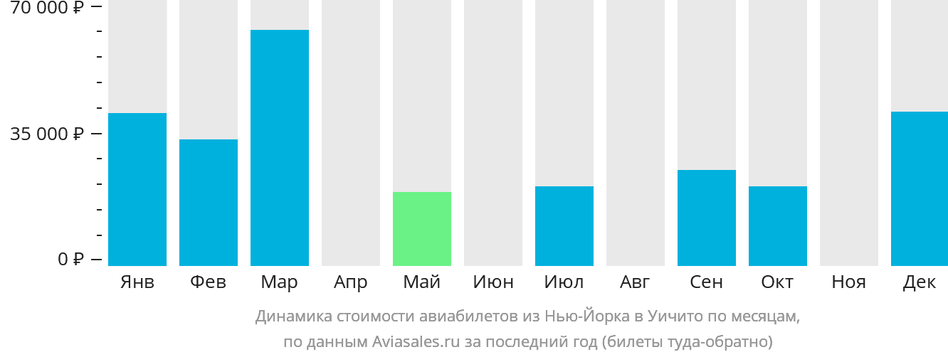 Динамика стоимости авиабилетов из Нью-Йорка в Уичиту по месяцам