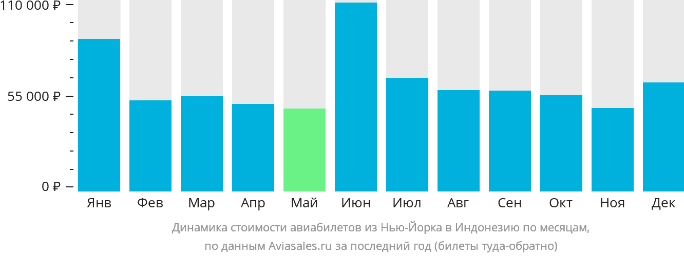 Динамика стоимости авиабилетов из Нью-Йорка в Индонезию по месяцам