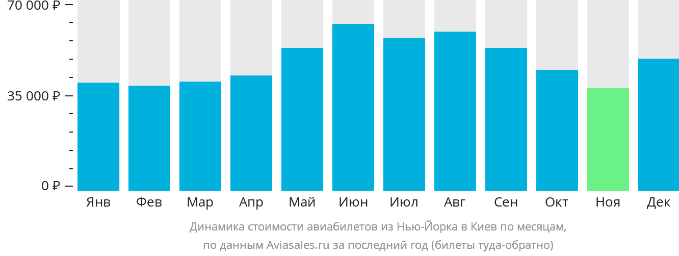 Динамика стоимости авиабилетов из Нью-Йорка в Киев по месяцам