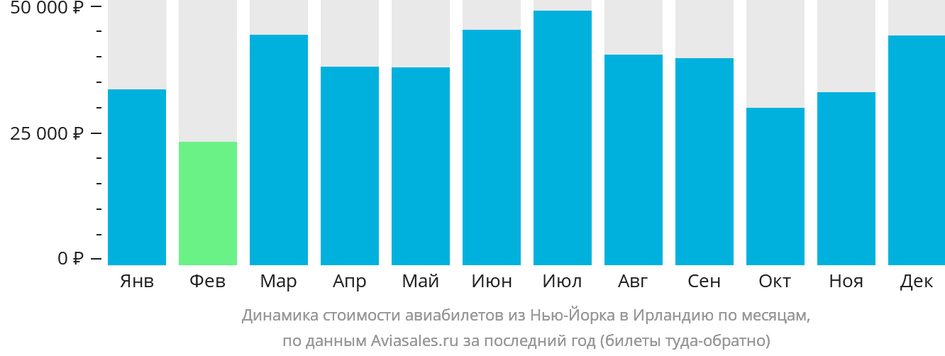 Динамика стоимости авиабилетов из Нью-Йорка в Ирландию по месяцам