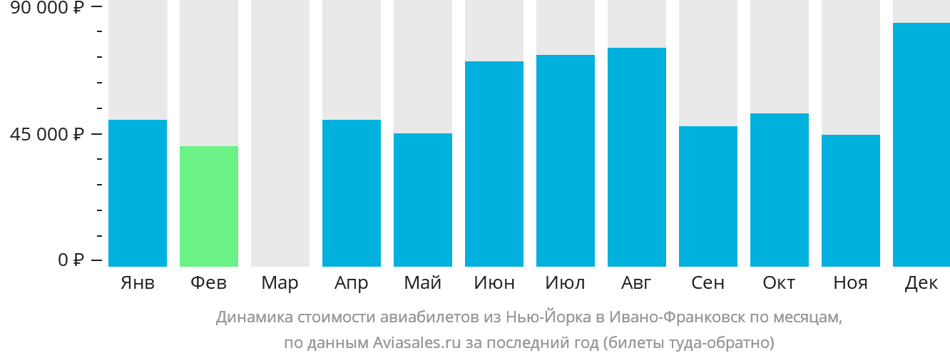 Динамика стоимости авиабилетов из Нью-Йорка в Ивано-Франковск по месяцам