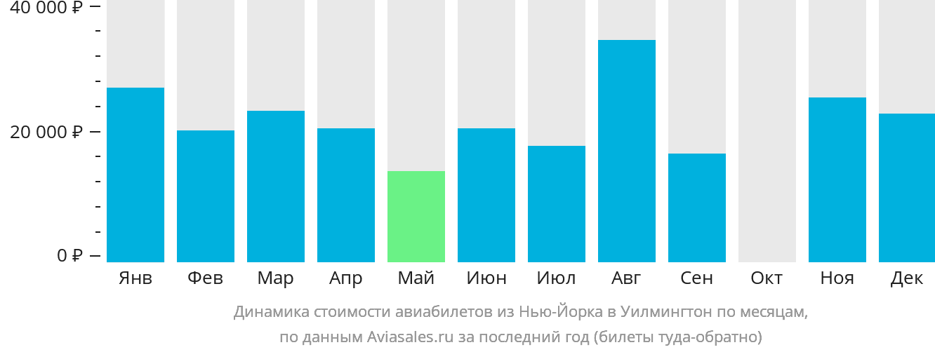 Динамика стоимости авиабилетов из Нью-Йорка в Уилмингтон по месяцам