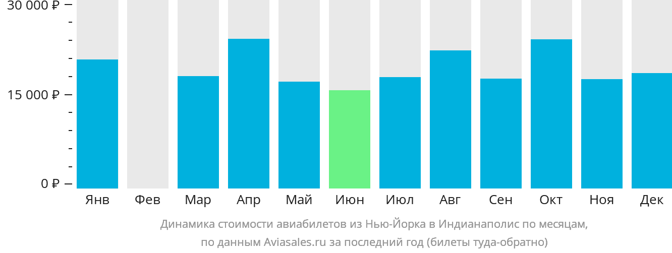 Динамика стоимости авиабилетов из Нью-Йорка в Индианаполис по месяцам