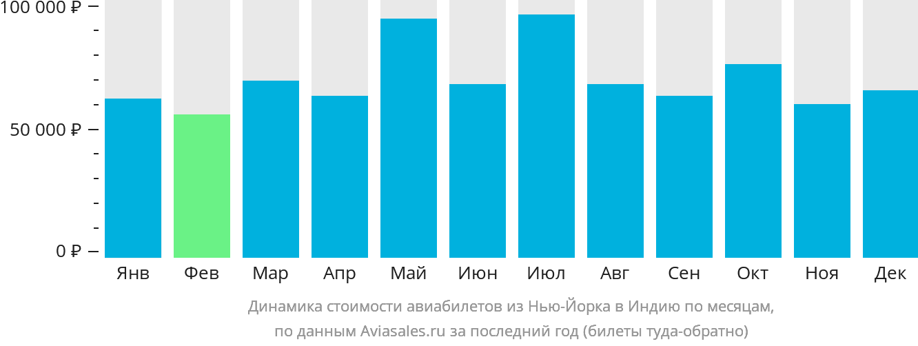 Динамика стоимости авиабилетов из Нью-Йорка в Индию по месяцам