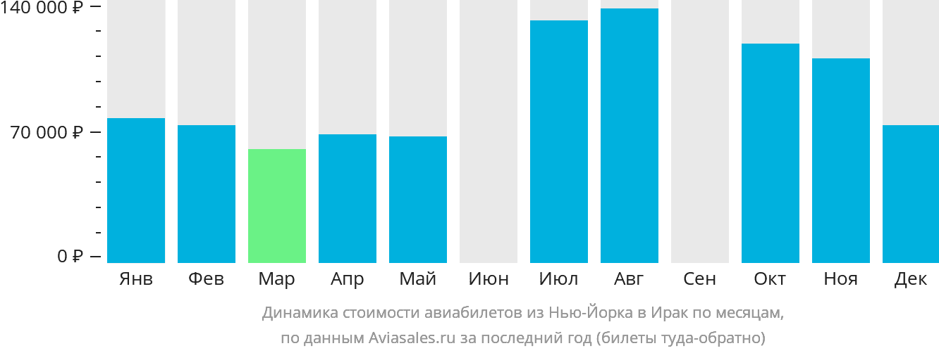 Динамика стоимости авиабилетов из Нью-Йорка в Ирак по месяцам