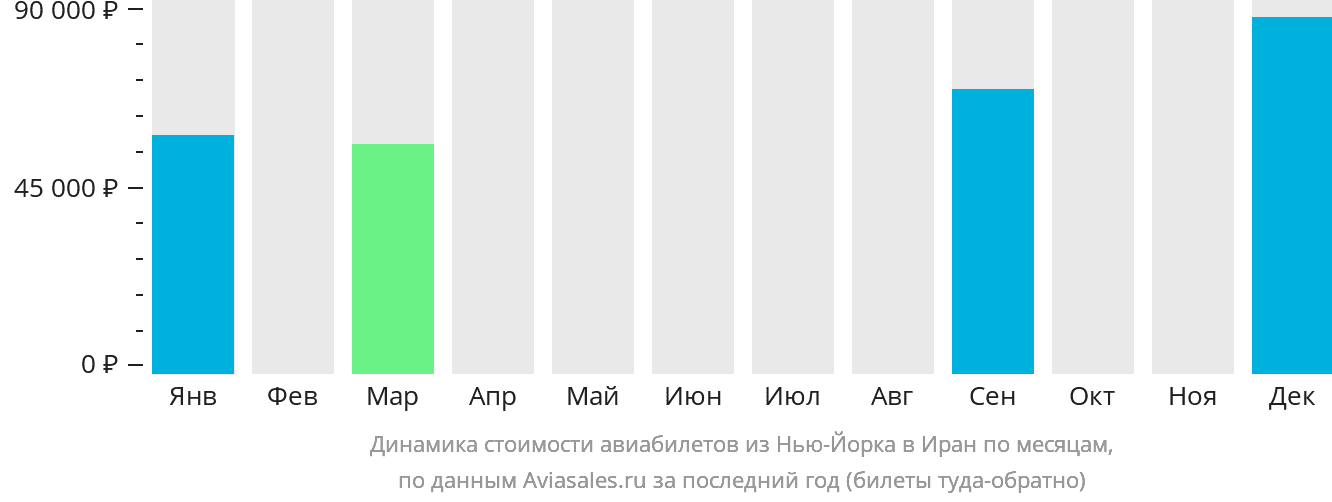 Динамика стоимости авиабилетов из Нью-Йорка в Иран по месяцам