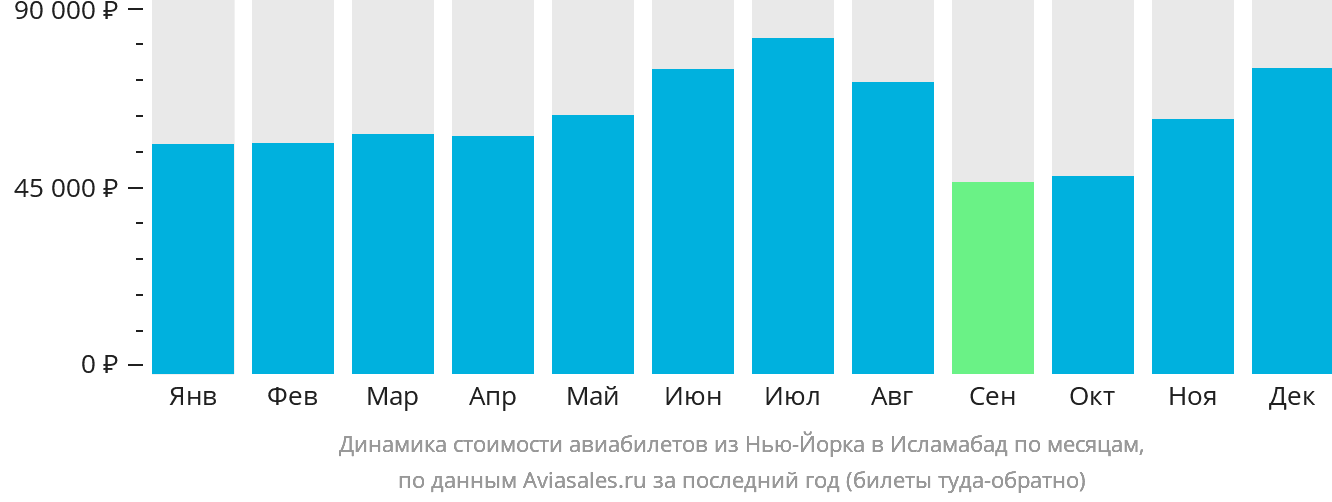 Динамика стоимости авиабилетов из Нью-Йорка в Исламабад по месяцам