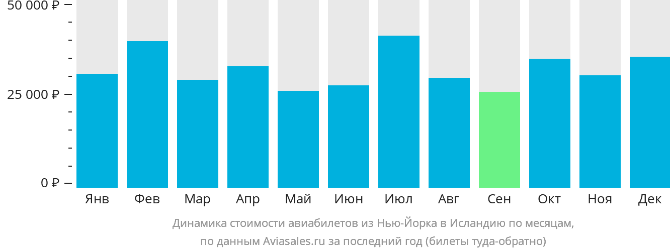 Динамика стоимости авиабилетов из Нью-Йорка в Исландию по месяцам