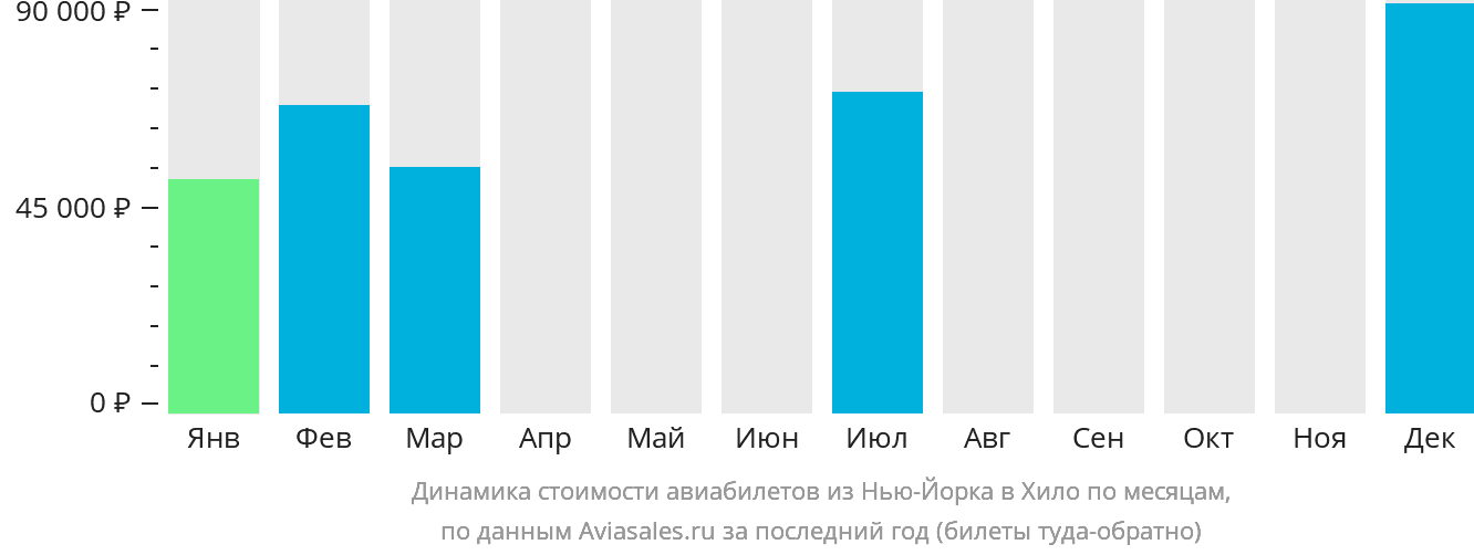 Динамика стоимости авиабилетов из Нью-Йорка в Хило по месяцам
