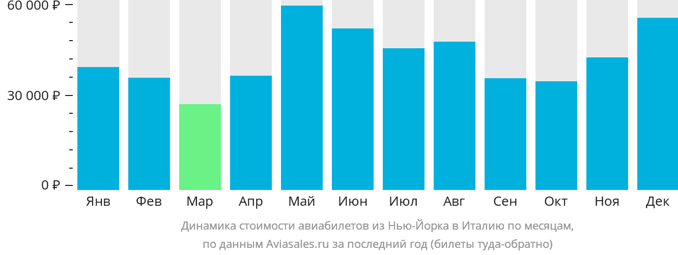 Динамика стоимости авиабилетов из Нью-Йорка в Италию по месяцам
