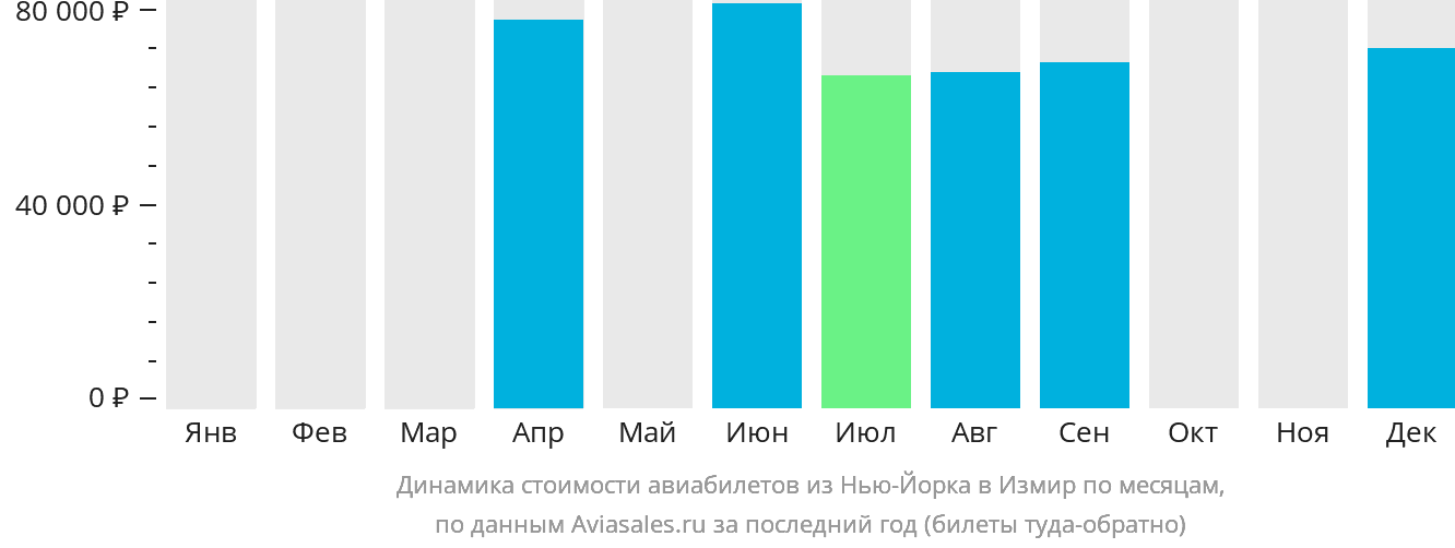 Динамика стоимости авиабилетов из Нью-Йорка в Измир по месяцам