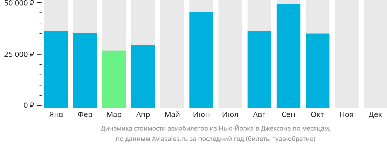 Динамика стоимости авиабилетов из Нью-Йорка в Джексон по месяцам