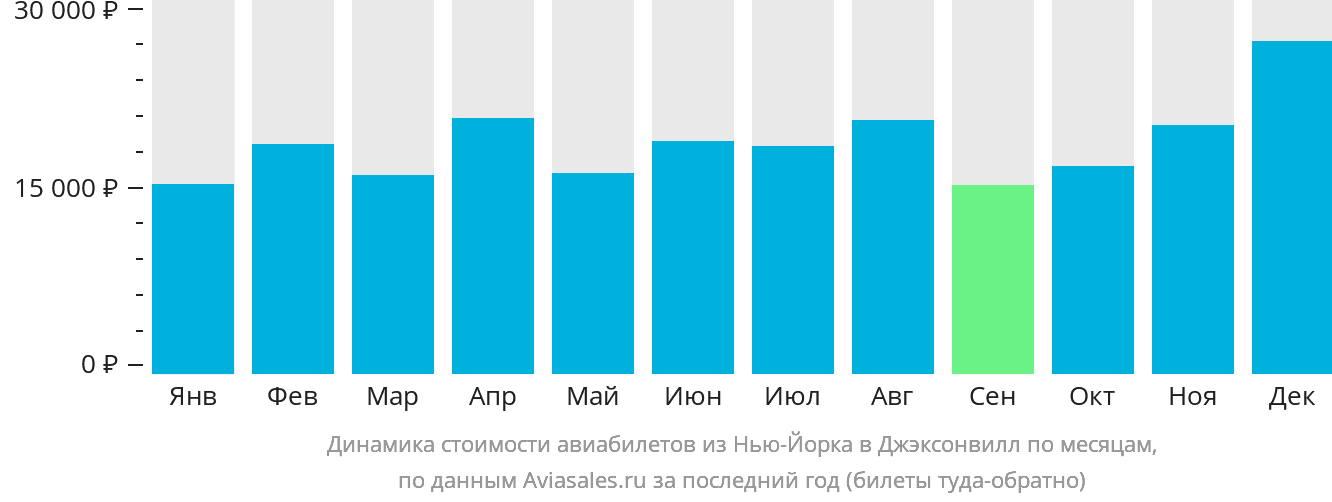 Динамика стоимости авиабилетов из Нью-Йорка в Джексонвилл по месяцам