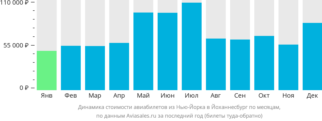 Динамика стоимости авиабилетов из Нью-Йорка в Йоханнесбург по месяцам