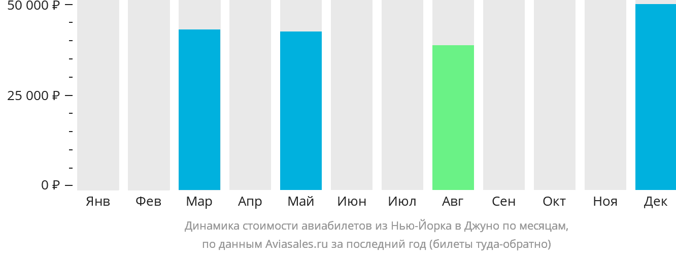 Динамика стоимости авиабилетов из Нью-Йорка в Джуно по месяцам